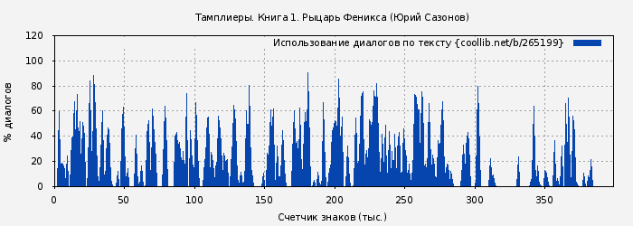 Использование диалогов по тексту книги № 265199: Тамплиеры. Книга 1. Рыцарь Феникса (Юрий Сазонов)