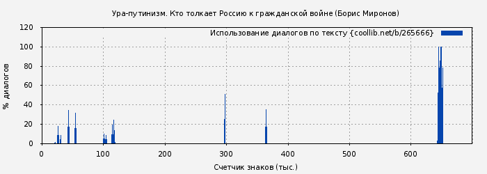 Использование диалогов по тексту книги № 265666: Ура-путинизм. Кто толкает Россию к гражданской войне (Борис Миронов)