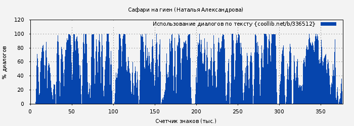 Использование диалогов по тексту книги № 336512: Сафари на гиен (Наталья Александрова)