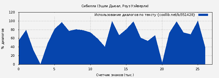 Использование диалогов по тексту книги № 351428: Сибилла (Эшли Дьюал)