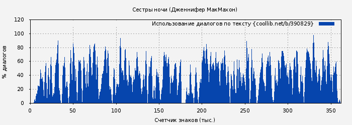 Использование диалогов по тексту книги № 390829: Сестры ночи (Дженнифер МакМахон)