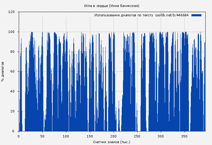 Использование диалогов по тексту книги № 446684: Игла в сердце (Инна Бачинская)