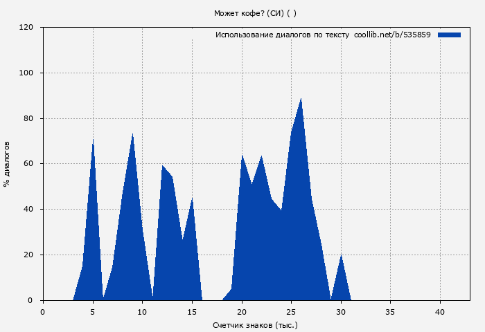 Использование диалогов по тексту книги № 535859: Может кофе? (СИ) ( )