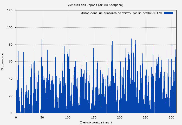 Использование диалогов по тексту книги № 539170: Дерзкая для короля (Агния Кострова)