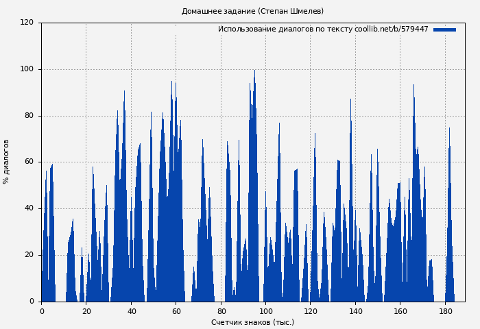 Использование диалогов по тексту книги № 579447: Домашнее задание (Степан Шмелев)