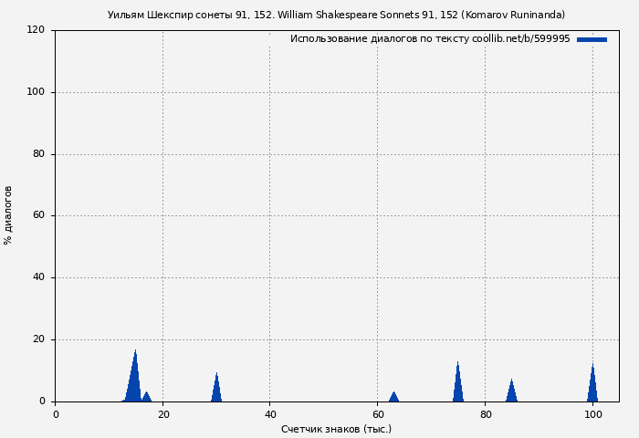 Использование диалогов по тексту книги № 599995: Уильям Шекспир сонеты 91, 152. William Shakespeare Sonnets 91, 152 (Komarov Runinanda)