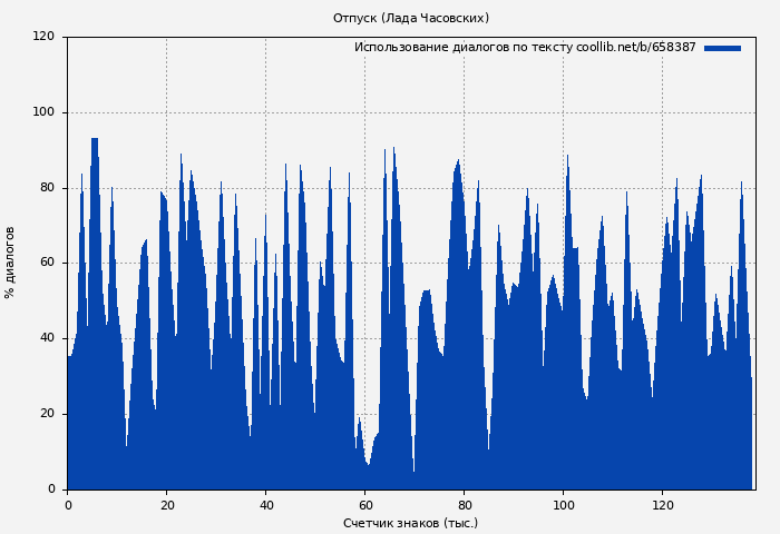 Использование диалогов по тексту книги № 658387: Отпуск (Лада Часовских)