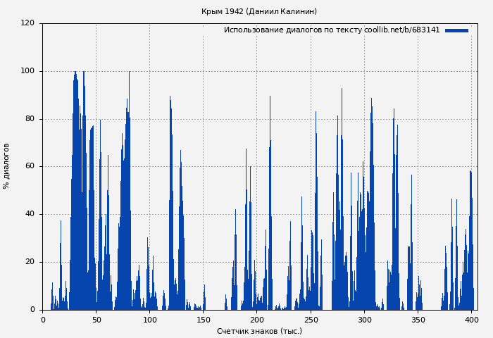 Использование диалогов по тексту книги № 683141: Крым 1942 (Даниил Калинин)