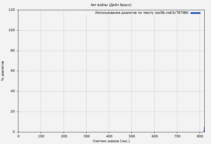 Использование диалогов по тексту книги № 787986: Акт войны (Дейл Браун)
