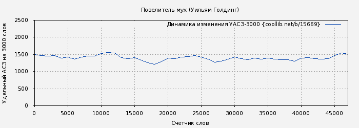 Удельный АСЗ-3000 книги № 15669: Повелитель мух (Уильям Голдинг)