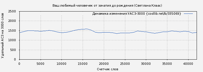 Удельный АСЗ-3000 книги № 335069: Ваш любимый человечек от зачатия до рождения (Светлана Клаас)