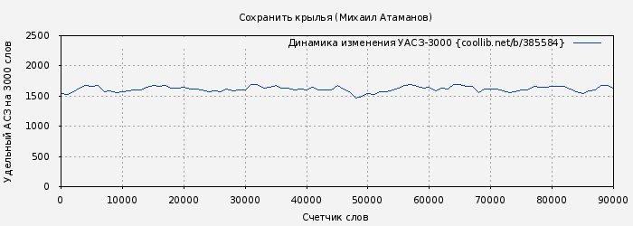 Удельный АСЗ-3000 книги № 385584: Сохранить крылья (Михаил Атаманов)