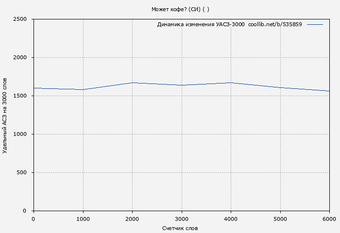 Удельный АСЗ-3000 книги № 535859: Может кофе? (СИ) ( )