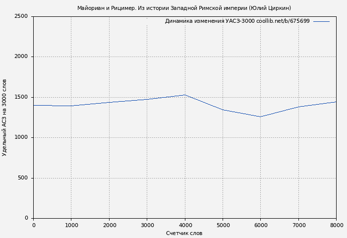 Удельный АСЗ-3000 книги № 675699: Майориан и Рицимер. Из истории Западной Римской империи (Юлий Циркин)