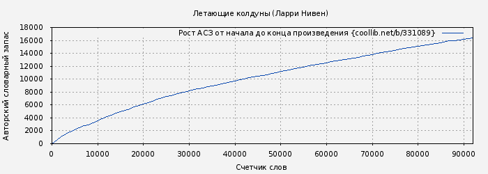 Рост АСЗ книги № 331089: Летающие колдуны (Ларри Нивен)