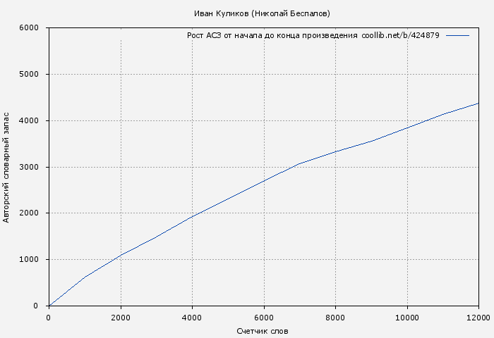 Рост АСЗ книги № 424879: Иван Куликов (Николай Беспалов)
