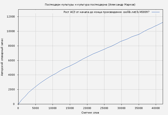 Рост АСЗ книги № 458097: Постмодерн культуры и культура постмодерна (Александр Марков)