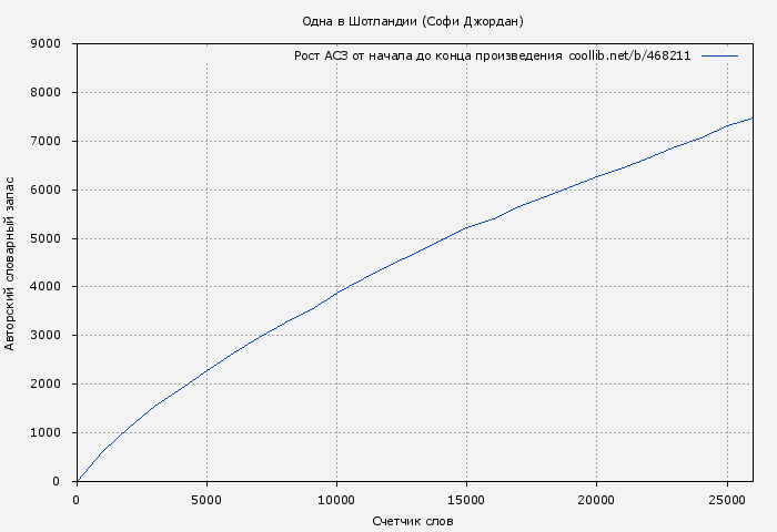 Рост АСЗ книги № 468211: Одна в Шотландии (Софи Джордан)
