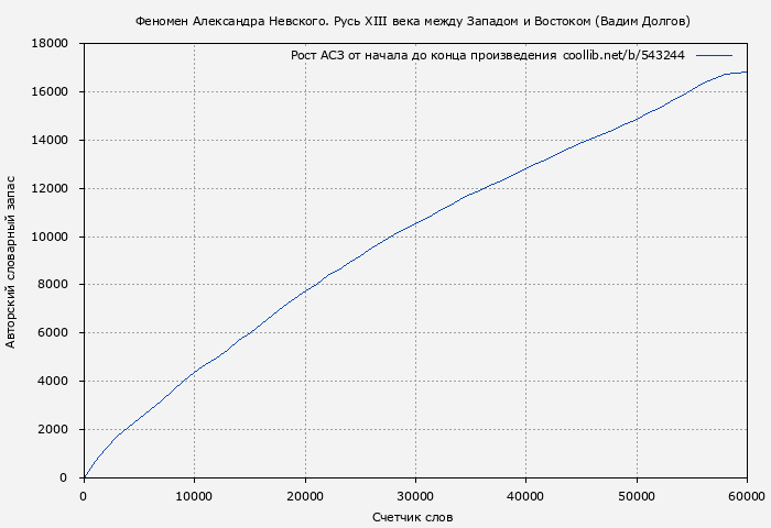 Рост АСЗ книги № 543244: Феномен Александра Невского. Русь XIII века между Западом и Востоком (Вадим Долгов)