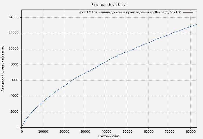Рост АСЗ книги № 607160: Я не твоя (Элен Блио)