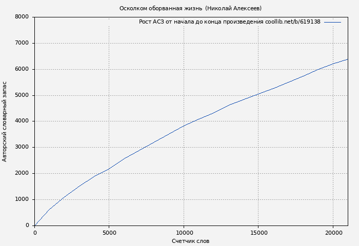 Рост АСЗ книги № 619138: Осколком оборванная жизнь  (Николай Алексеев)