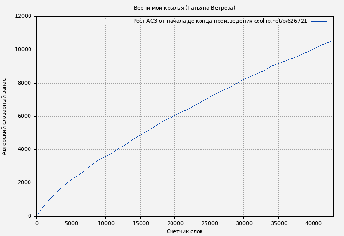 Рост АСЗ книги № 626721: Верни мои крылья (Татьяна Ветрова)