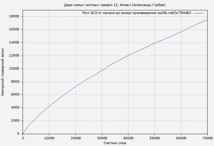 Рост АСЗ книги № 794483: Дядя самых честных правил 12. Финал (Александр Горбов)