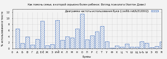Диаграма использования букв книги № 318302: Как помочь семье, в которой серьезно болен ребенок: Взгляд психолога (Хилтон Дэвис)
