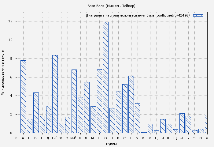 Диаграма использования букв книги № 424967: Брат Волк (Мишель Пейвер)