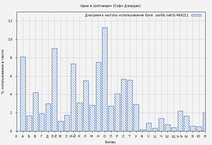 Диаграма использования букв книги № 468211: Одна в Шотландии (Софи Джордан)