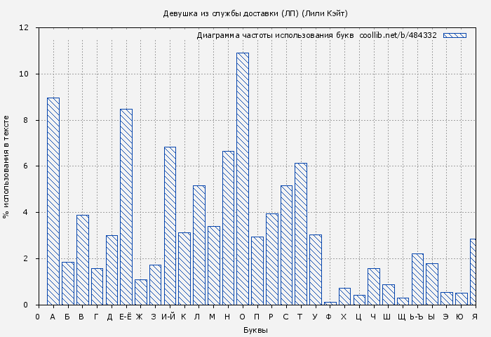 Диаграма использования букв книги № 484332: Девушка из службы доставки (ЛП) (Лили Кэйт)