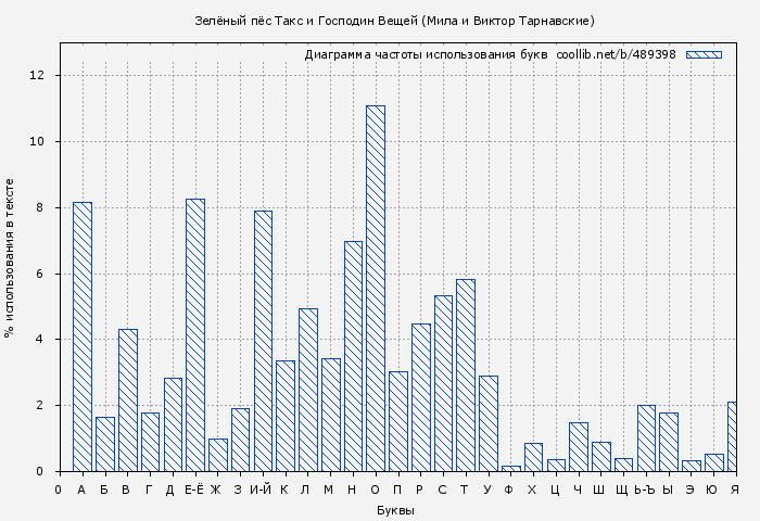 Диаграма использования букв книги № 489398: Зелёный пёс Такс и Господин Вещей (Виктор Тарнавский)