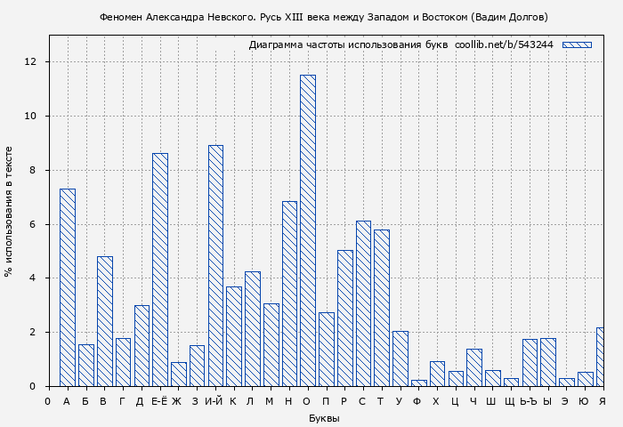 Диаграма использования букв книги № 543244: Феномен Александра Невского. Русь XIII века между Западом и Востоком (Вадим Долгов)