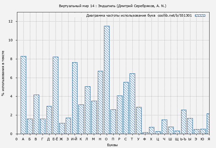 Диаграма использования букв книги № 551301: Виртуальный мир 14 : Эндшпиль (Дмитрий Серебряков)
