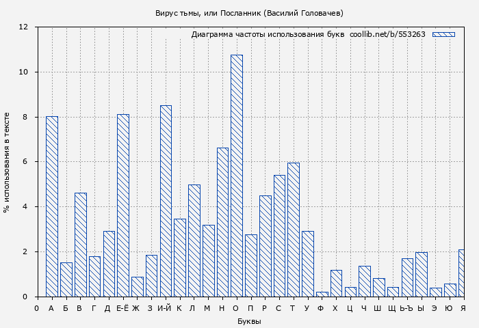 Диаграма использования букв книги № 553263: Вирус тьмы, или Посланник (Василий Головачев)