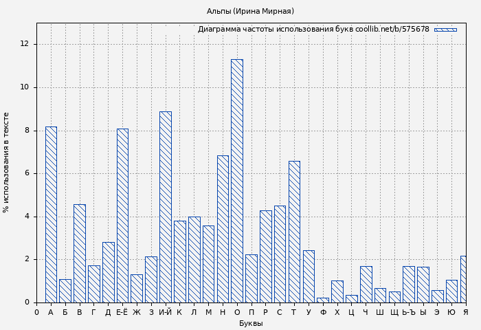 Диаграма использования букв книги № 575678: Альпы (Ирина Мирная)