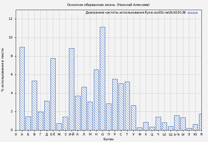 Диаграма использования букв книги № 619138: Осколком оборванная жизнь  (Николай Алексеев)