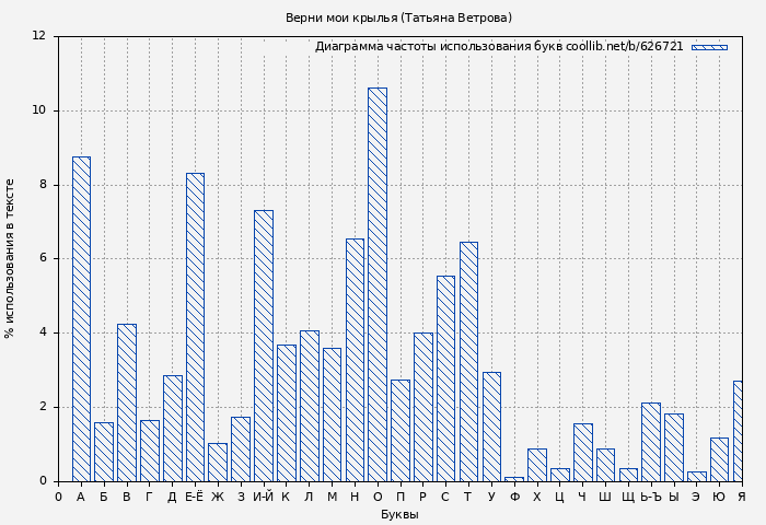 Диаграма использования букв книги № 626721: Верни мои крылья (Татьяна Ветрова)