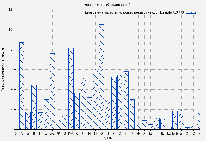 Диаграма использования букв книги № 713770: Ушаков (Сергей Шаповалов)