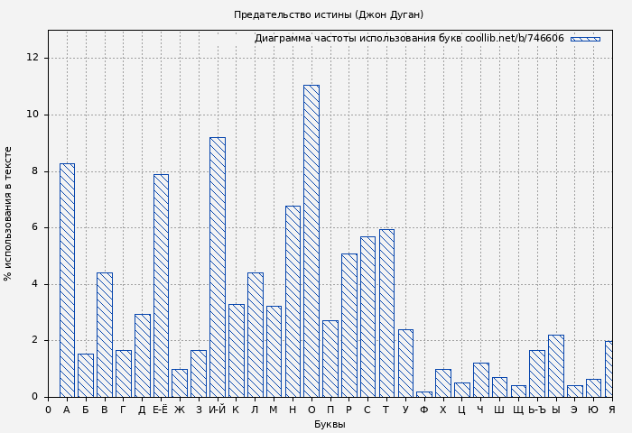 Диаграма использования букв книги № 746606: Предательство истины (Джон Дуган)