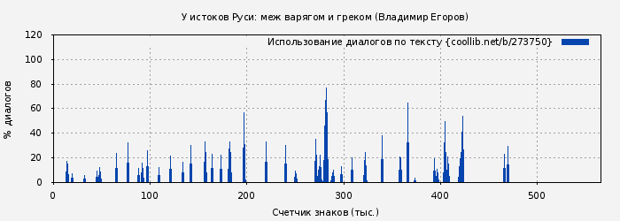 Использование диалогов по тексту книги № 273750: У истоков Руси: меж варягом и греком (Владимир Егоров)
