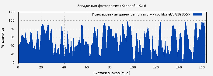 Использование диалогов по тексту книги № 289855: Загадочная фотография (Кэролайн Кин)
