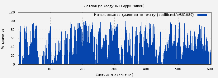 Использование диалогов по тексту книги № 331089: Летающие колдуны (Ларри Нивен)