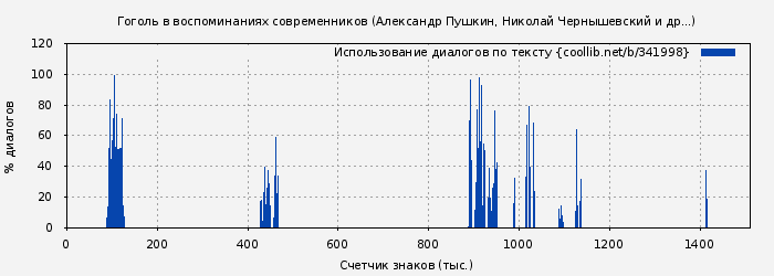 Использование диалогов по тексту книги № 341998: Гоголь в воспоминаниях современников (Александр Пушкин)