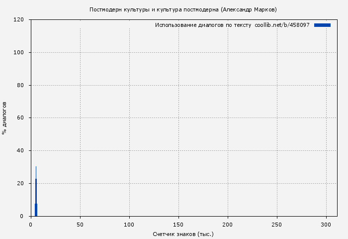 Использование диалогов по тексту книги № 458097: Постмодерн культуры и культура постмодерна (Александр Марков)