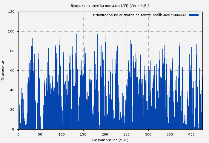 Использование диалогов по тексту книги № 484332: Девушка из службы доставки (ЛП) (Лили Кэйт)