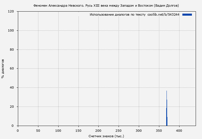 Использование диалогов по тексту книги № 543244: Феномен Александра Невского. Русь XIII века между Западом и Востоком (Вадим Долгов)