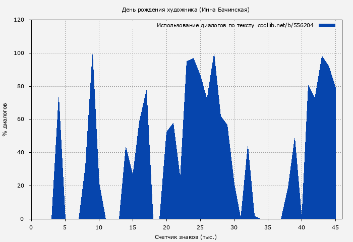 Использование диалогов по тексту книги № 556204: День рождения художника (Инна Бачинская)