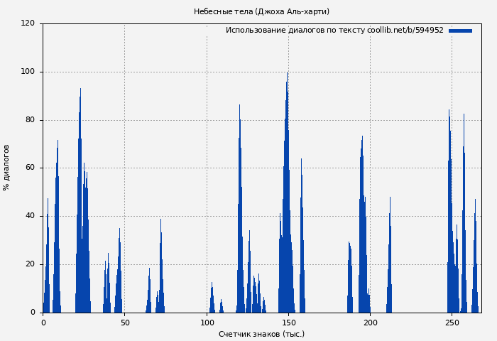 Использование диалогов по тексту книги № 594952: Небесные тела (Джоха Аль-харти)