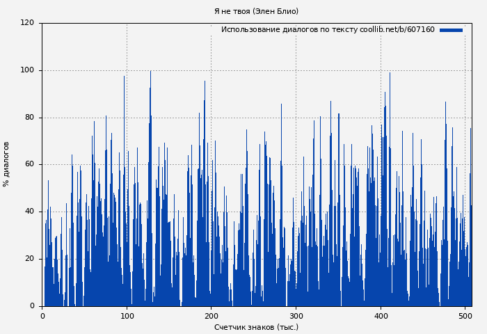 Использование диалогов по тексту книги № 607160: Я не твоя (Элен Блио)